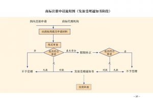 商標(biāo)注冊申請指南